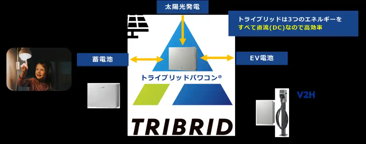 【株式会社ECODA】 株式会社ECODA、ニチコン「ESS-T5/T6シリーズ」住宅用トライブリッド蓄電システム(R)を2025年9月より販売開始