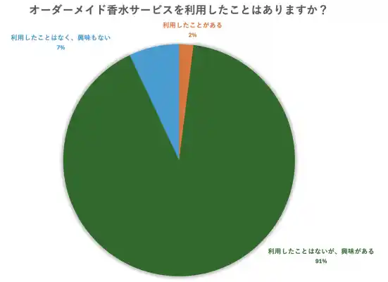 オーダーメイド香水サービスに求められる価値とは ― アンケート調査から見る重視ポイント ―