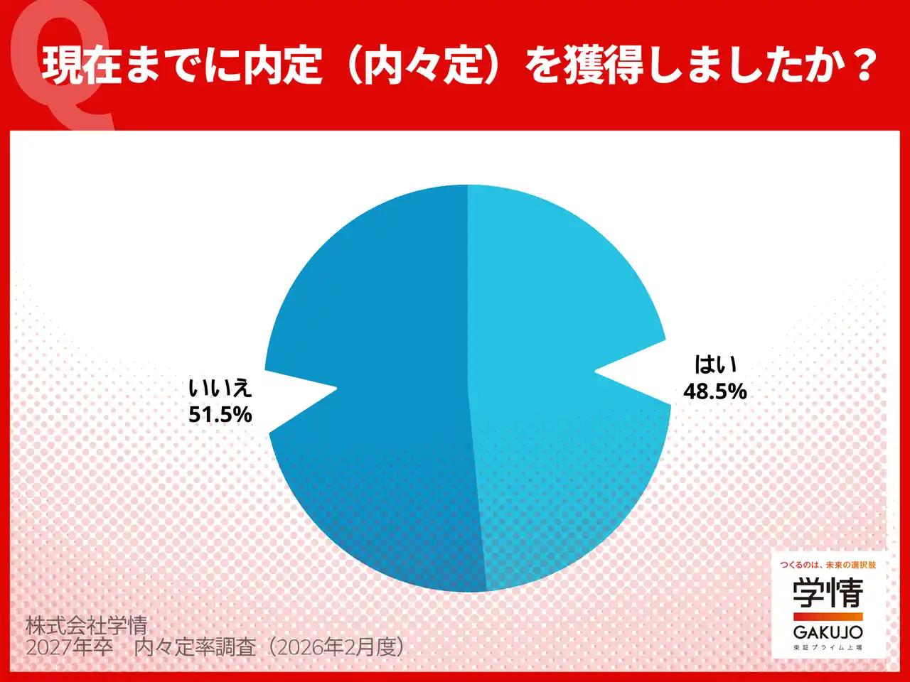 【株式会社学情】 1月末の内々定率48.5%、5割に迫るも前年並み。理系6割、文系4割強と差が開く。就職活動率86.2%、今がピークか【27年卒調査】