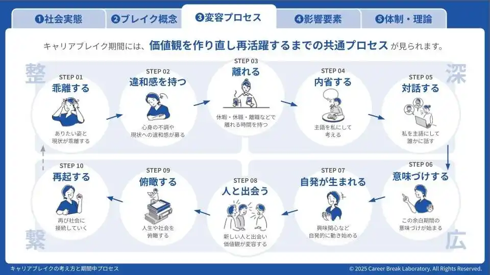 大学教授たちとの連携により『キャリアブレイクのプロセス図解』～乖離から再起への変容プロセスを作成。企業のダイバーシティ・エクイティ＆インクルージョンにも。