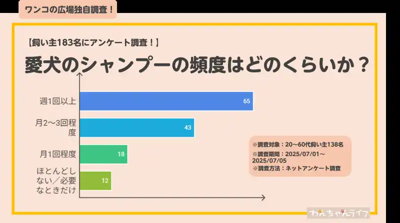 【株式会社バウムクーヘン】 【飼い犬のシャンプーに関するアンケート調査！】飼い主138名を調査