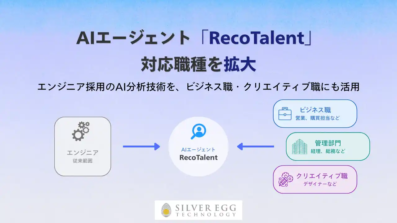 ダイレクトリクルーティングにかかる作業工数を大幅に削減。シルバーエッグ、AIエージェント「RecoTalent」の対応職種を拡大