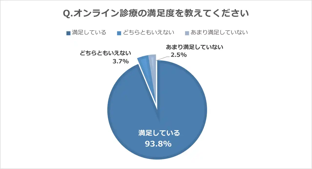 【医療法人社団ウェルエイジング　Dクリニック東京ウェルネス】 9月3日は「睡眠の日」オンライン診療によるCPAP治療、93.8％が「満足」と回答【オンライン診療によるCPAP治療満足度調査】