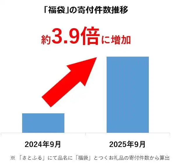 【ふるさと納税お礼品トレンド】1万円台のお礼品が多数ランクイン！「福袋」お礼品のランキングを発表