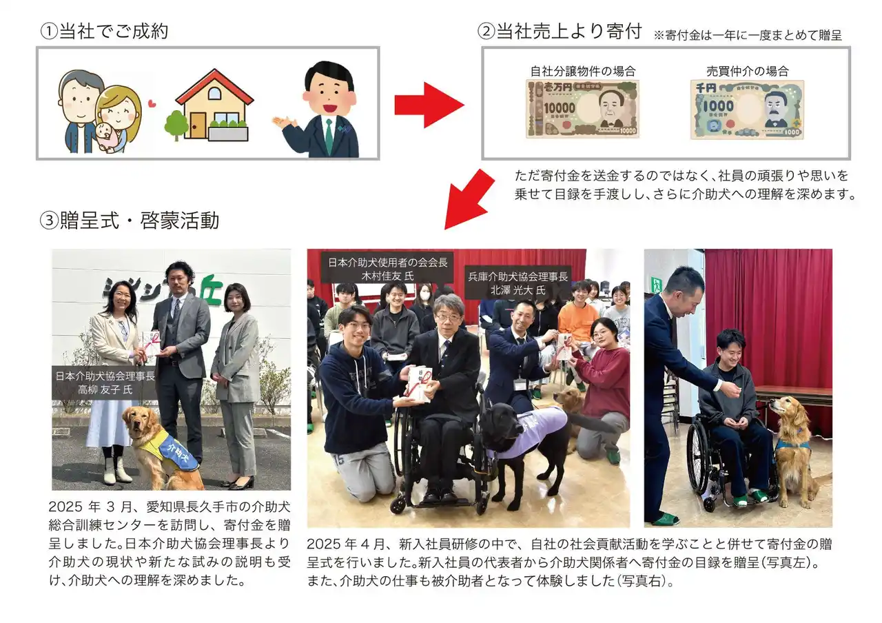 不動産取引一件ごとに介助犬支援の寄付をする独自の「契約募金」。開始から16年、今年は1,924,000円を関係団体へ寄付。契約が社会貢献につながる仕組みを続けています。