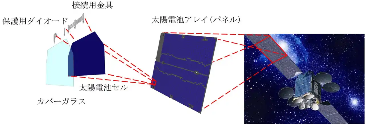 【三菱電機株式会社】 宇宙用太陽電池関連部品の開発に関し、宇宙戦略基金事業の代表機関に選定