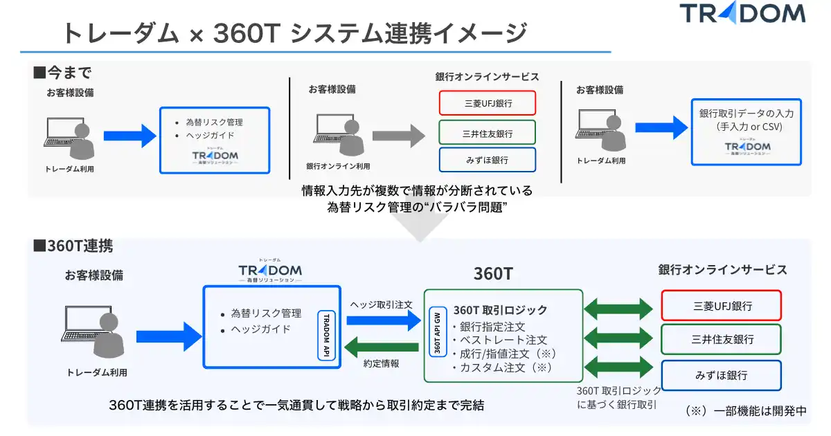 【トレーダム株式会社】 為替リスク管理の“バラバラ問題”を解決！戦略立案から為替予約実行までをシームレスに