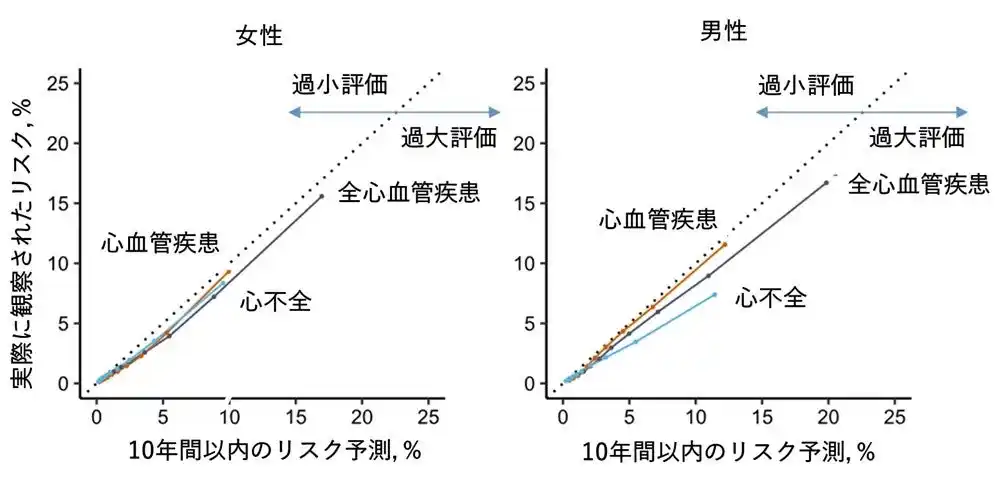 【学校法人 順天堂】 あなたの心脳血管疾患リスク予測、もっと正確に