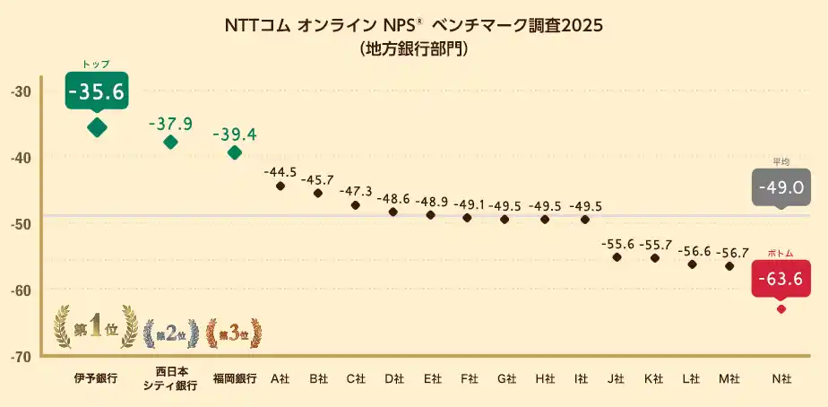 【NTTコム オンライン】 地方銀行を対象としたNPS(R)ベンチマーク調査2025の結果を発表。NPSおすすめランキング1位は伊予銀行