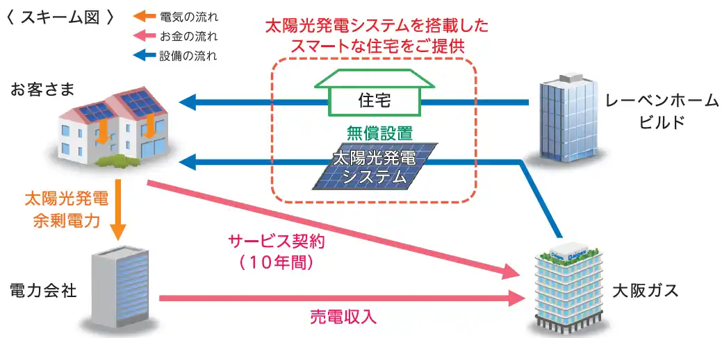 【MIRARTHホールディングス株式会社】 【レーベンホームビルド】自社が展開を行う分譲戸建てに太陽光発電システムを標準設置