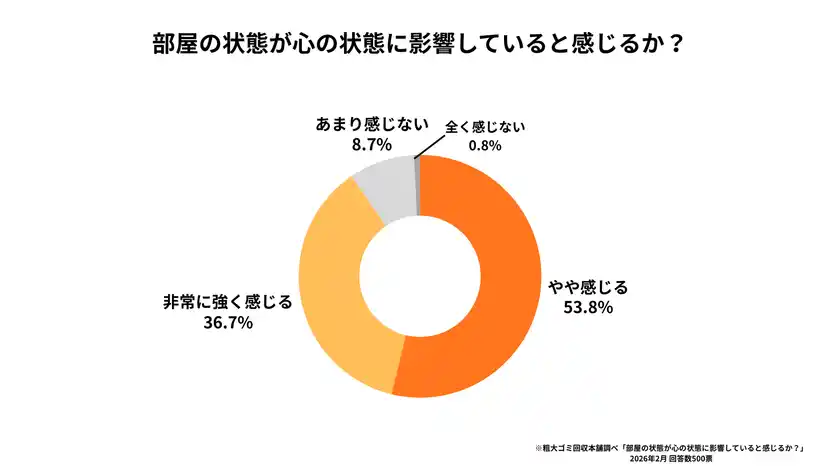 3月8日 国際女性デーに合わせ、女性500名を対象に「住環境とメンタルヘルスに関する意識調査」を実施女性の90.5％が「部屋の乱れは心の乱れ」と回答