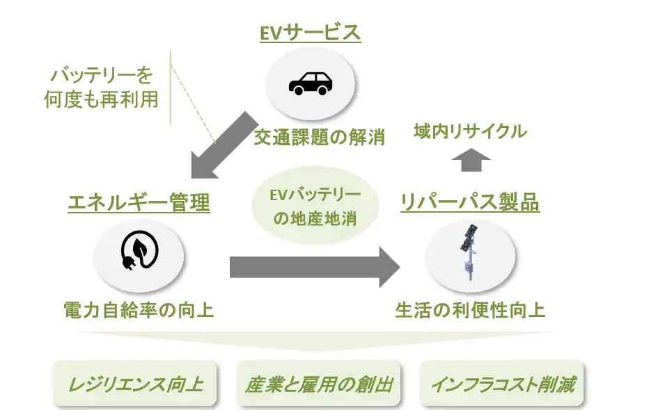 【株式会社オークネット】 オークネット ふるさと物語と業務提携自治体を対象とした資源循環の加速化を図る取り組みを開始