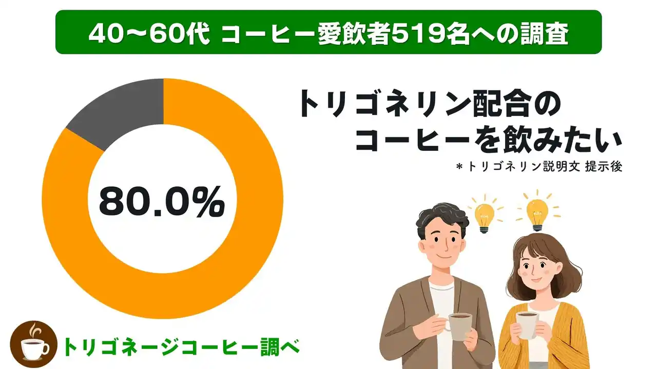 【コーヒー500名調査】コーヒー選びに「第3の基準」、40～60代の8割が「飲みたい」と回答した知られざる“脳活成分”トリゴネリンとは？