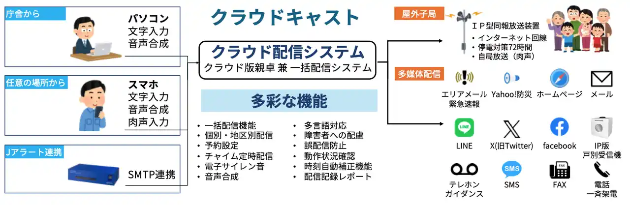 株式会社ミライエ、自治体向けにクラウド型同報系防災放送システムを発売開始