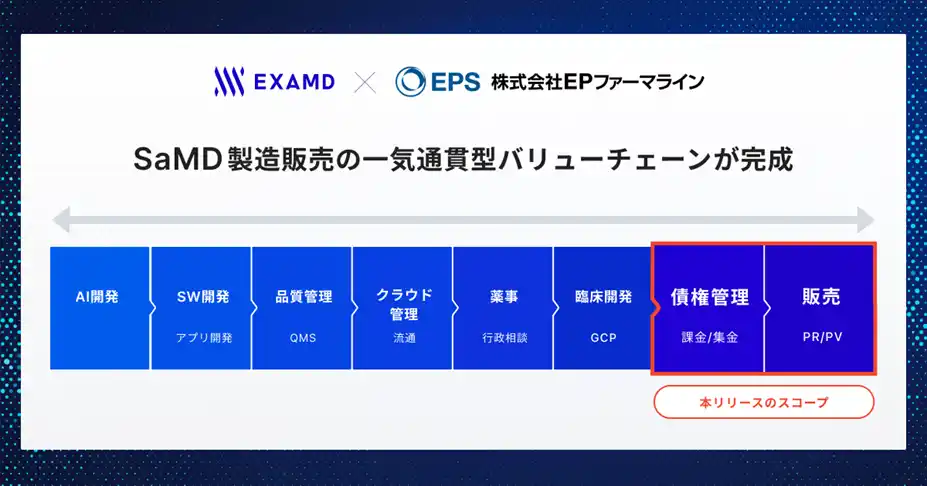 【株式会社EPファーマライン】 EPファーマラインがエクサウィザーズグループのExaMDとソフトウェア医療機器「SaMD」の販売・流通における業務提携契約を締結