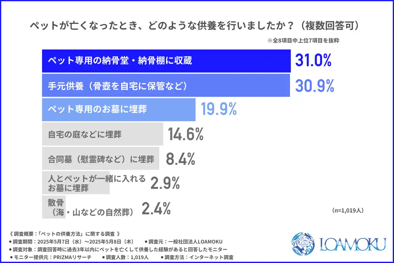 【一般社団法人LOAMOKU】 【ペット供養】納骨堂や手元供養が主流も、約7割が「自然葬」を支持。多様化する“見送り方”に飼い主はどう向き合う？