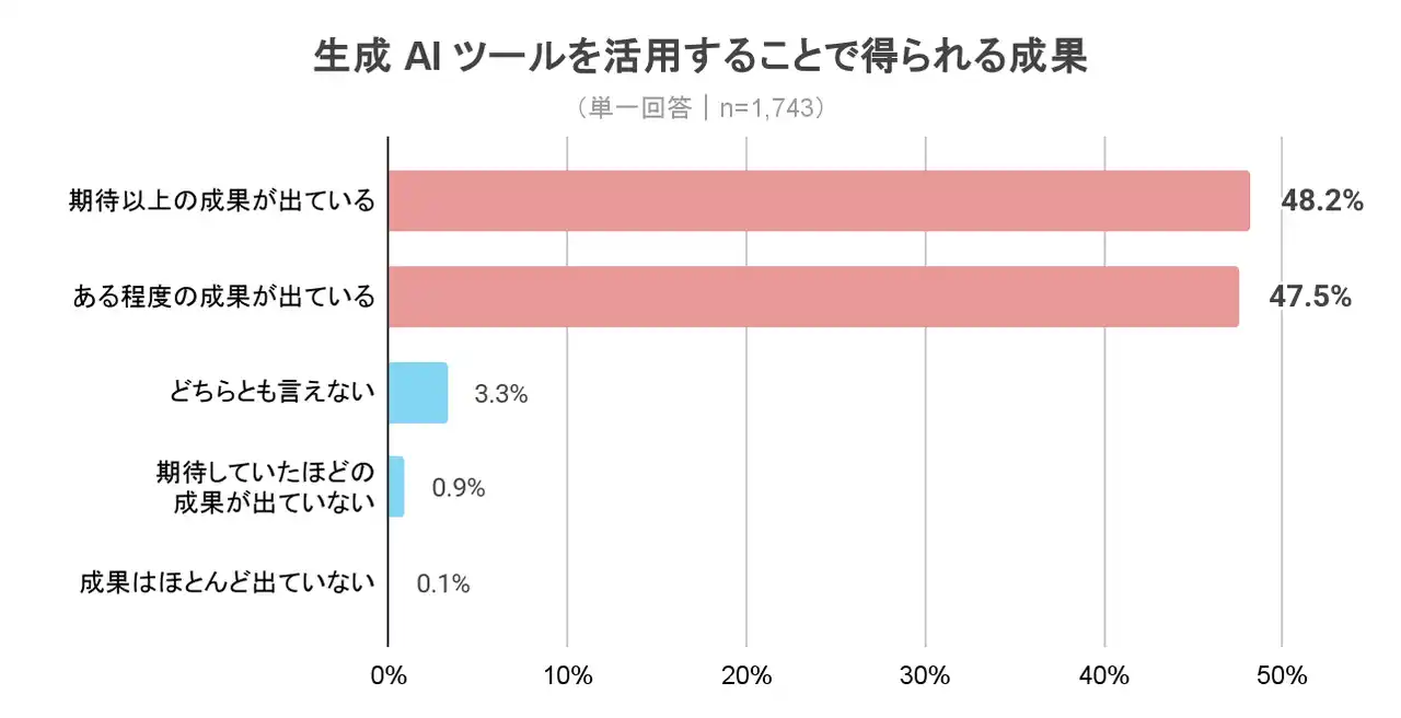 【日本リスキリングコンソーシアム】 【日本リスキリングコンソーシアム会員アンケート調査】AIスキリング実践者の95.7%が業務成果を実感