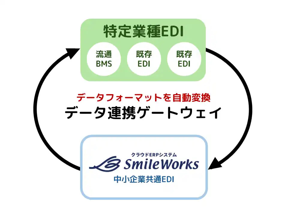 【株式会社スマイルワークス】 スマイルワークス、既存の特定業種向けEDIとの自動連携サービス「他EDI連携オプション」を提供開始