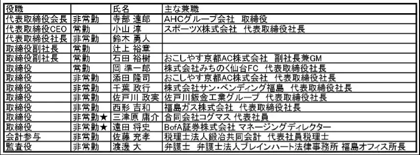 【株式会社AC福島ユナイテッド】 役員人事について