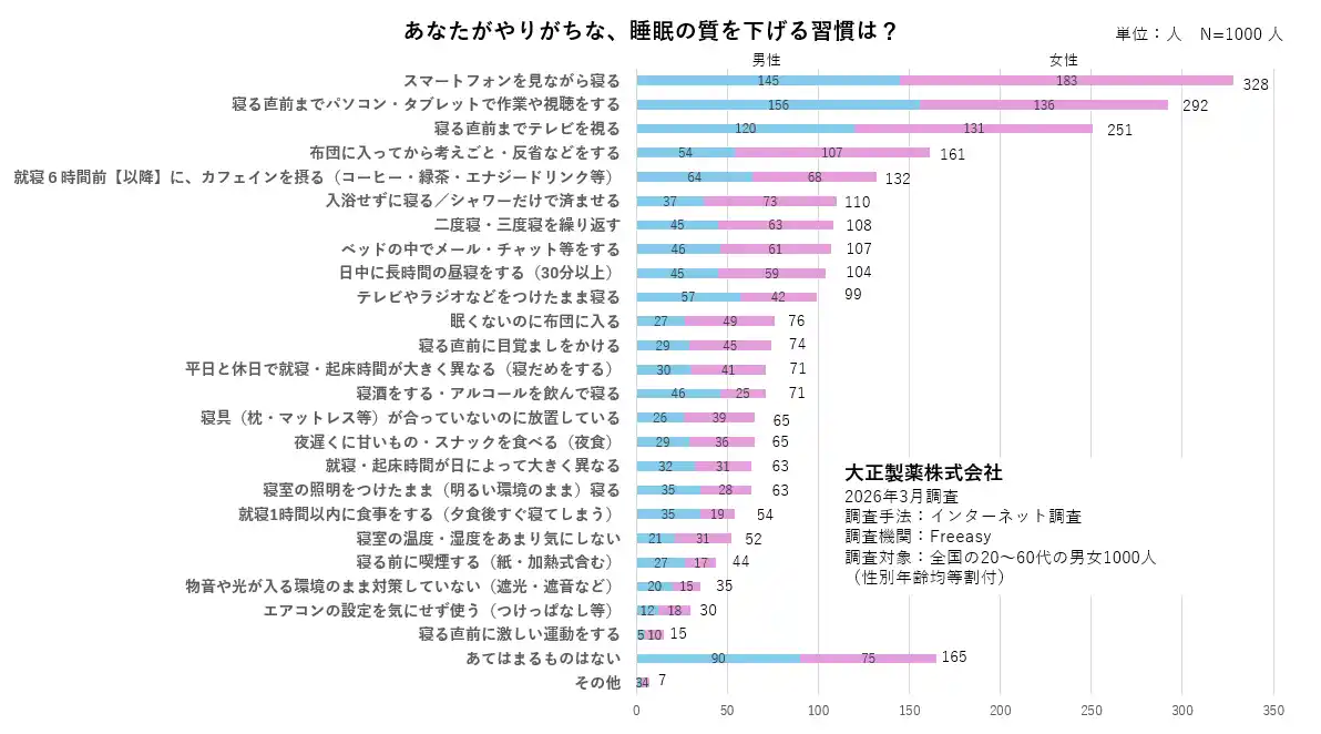 【大正製薬株式会社】 健康寿命を伸ばす“睡眠の質”の高め方　世界睡眠デー・春の「睡眠の日」に合わせ、睡眠専門医が解説