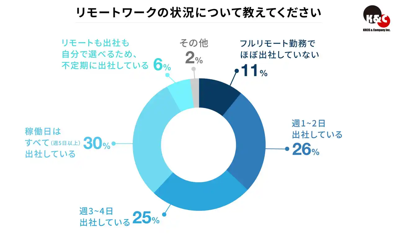 【株式会社クライス＆カンパニー】 なぜ今“週5日出社”が最多に？　ハイクラス人材が選ぶ働き方の本音