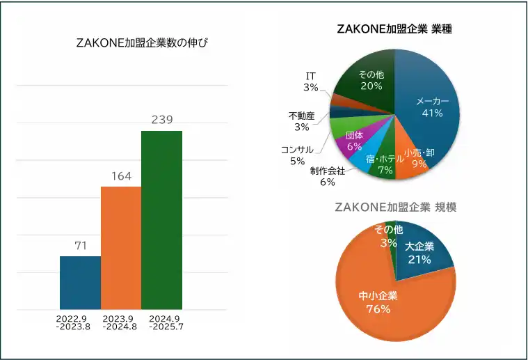 【株式会社NTT DXパートナー】 発足3年で加盟企業240社を突破！日本最大級の睡眠課題解決企業間コミュニティ「ZAKONE」加盟企業の睡眠市場における最新動向と新たな休息空間「ZZZN NATURE」の提供開始