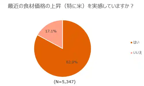 【株式会社ジェイ・エス・ビー】 物価高騰の波は学生にも！約9割の学生が昨年と比較して節約意識が高まっていると回答さらに、学生の約8割が食材価格の上昇を実感、主食にお米以外を選ぶ機会が増えた傾向も！？