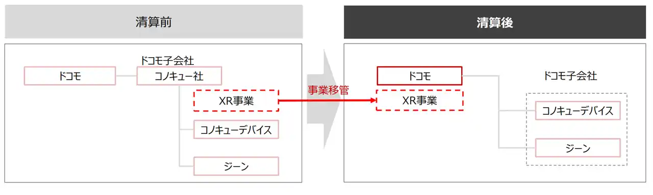 【株式会社NTTコノキュー】 株式会社NTTコノキューの事業移管と清算について