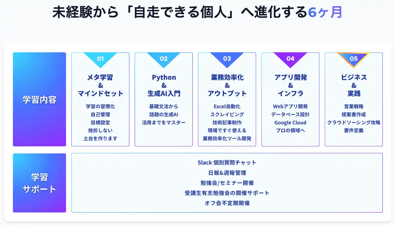 【生成AI×Python】IT知識ゼロから6ヶ月で副業案件獲得を目指す、実践型プログラミングスクール「BizCodeX」の提供を開始