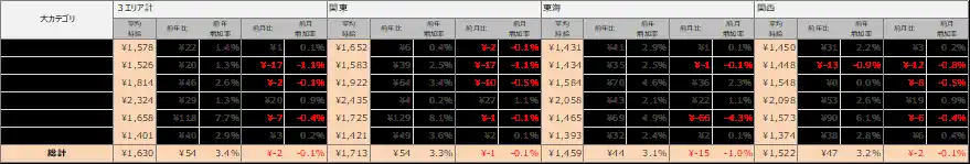 【ディップ】 2025年6月度派遣求人 3大都市圏の平均時給は1,632円