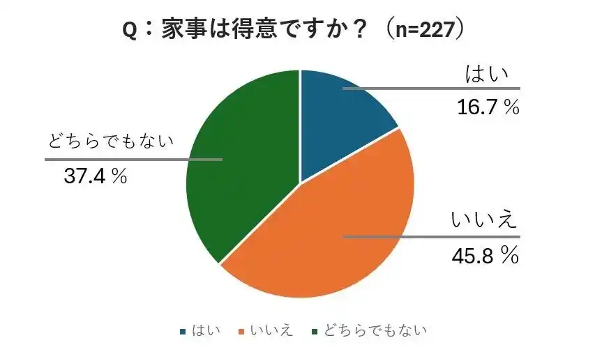 【株式会社扶桑社】 30～60代女性で「家事が苦手」なのは45％。掃除や片付けに苦手意識をもつ読者が多数【ESSE・女性の“お悩み”研究所】