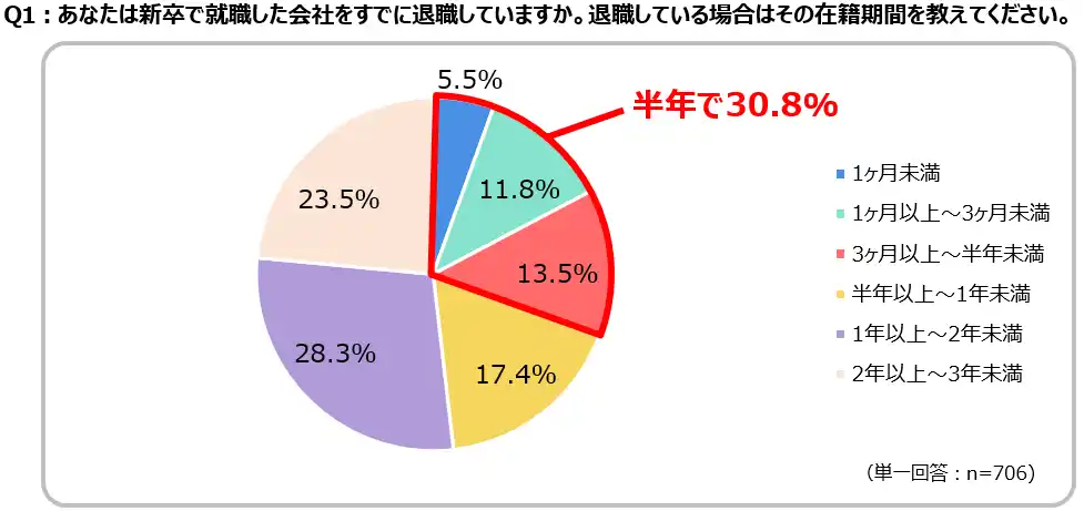【株式会社スタッフサービス・ホールディングス】 【新卒3年未満で正社員を退職した若年層の意識調査】退職者のうち3人に1人は入社半年未満で離職