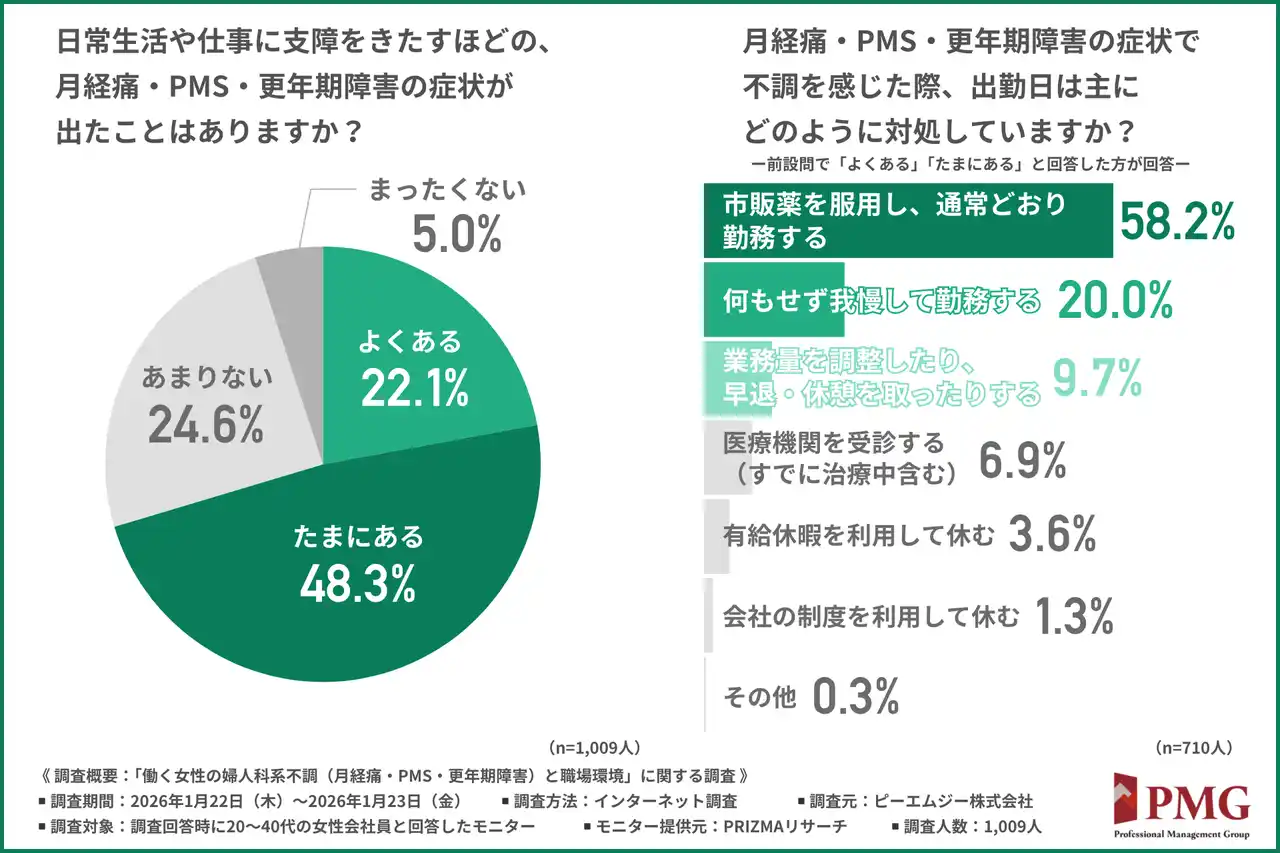 【株式会社ＰＭＧホールディングス】 女性の健康課題は“個人の努力”で解決できるのか？ 企業に求められる支援とは