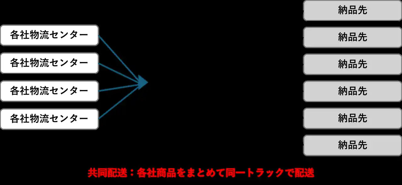 【医療流通対策研究会】医療メーカー4社による国内医療用製品物流における共同配送を開始