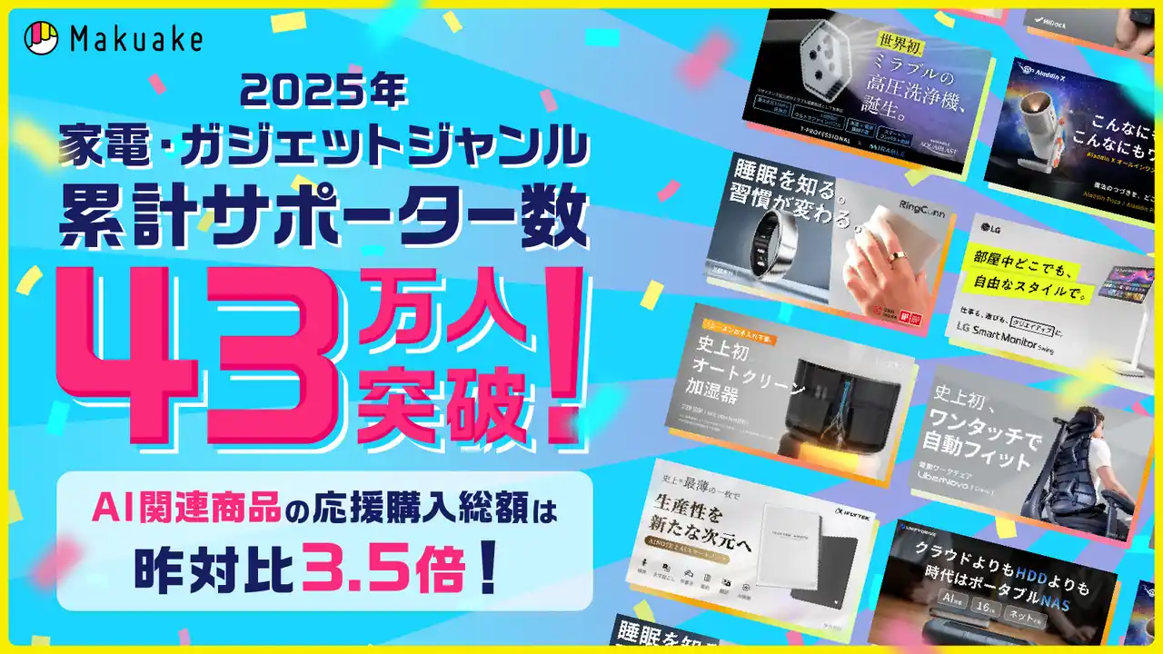 【株式会社マクアケ】 応援購入サービス「Makuake」で家電・ガジェットジャンルの2025年の累計サポーター数は43万人、応援購入金額は昨対比1.5倍へ成長。うちAI関連プロダクトの応援購入総額は昨対比3.5倍に伸長。