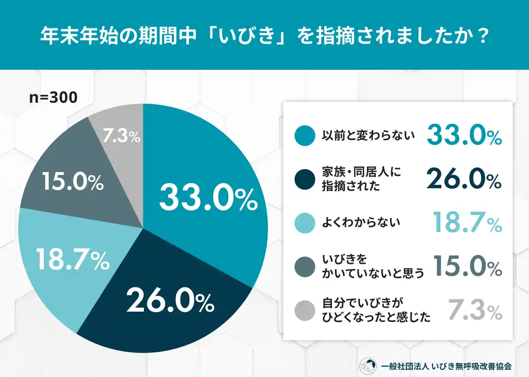 正月明け、睡眠の質が低下？約6割が「悪くなった」と回答