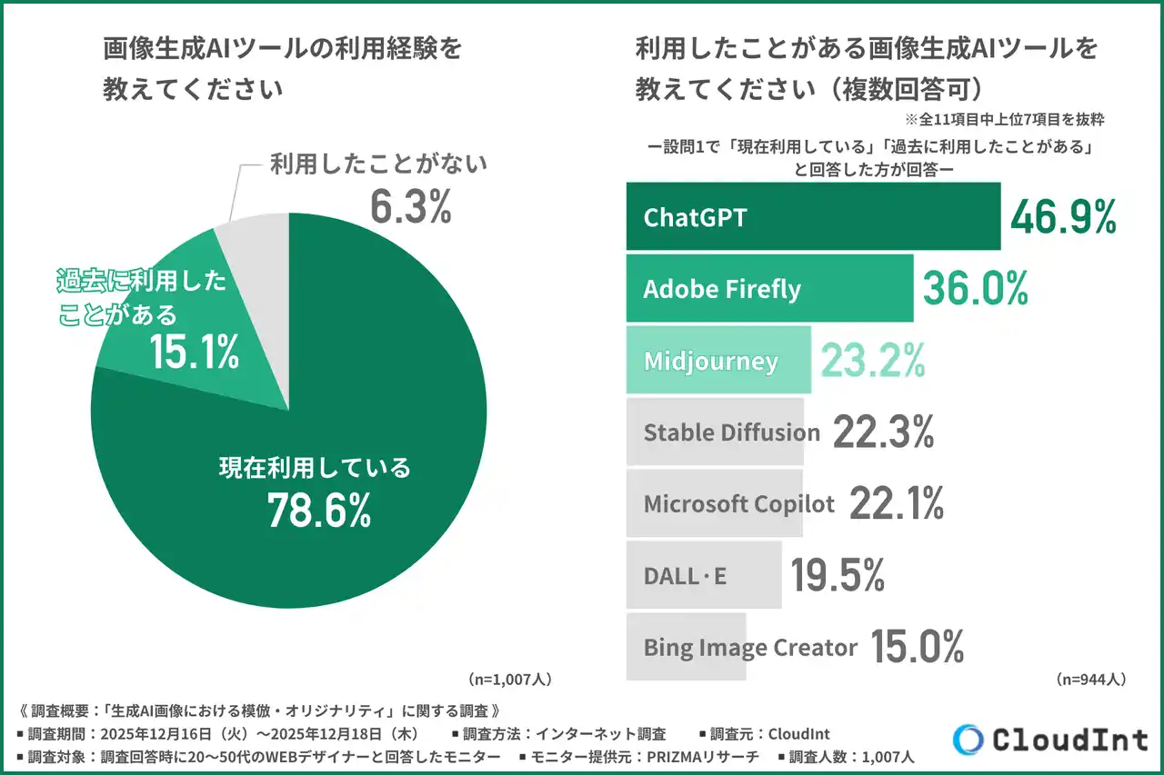 【株式会社Textrade】 【Webデザイナー1,007人に調査】約9割が「生成AI画像は既存作品に似ている」と回答！オマージュと模倣の境界線を分ける判断軸とは？
