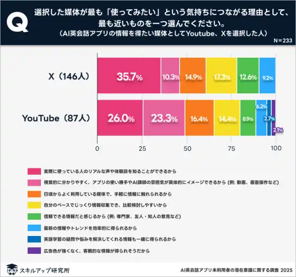 【株式会社　学研ホールディングス】 英語の学習頻度が高いほど「料金」より「講師の質」を重視｜スキルアップ研究所調査結果