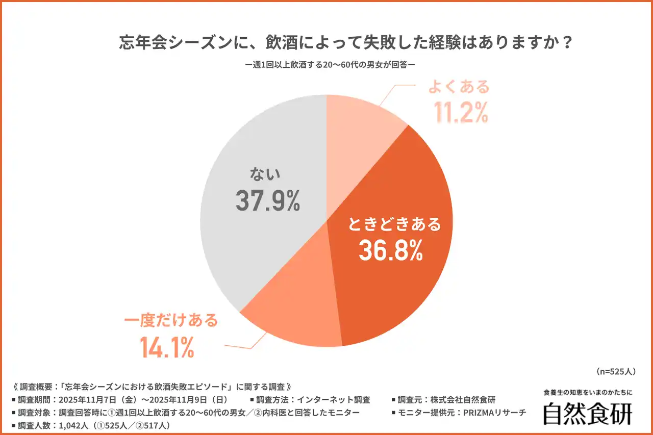 【株式会社自然食研】 「忘年会、やっちまった…」約6割が失敗経験あり！飲酒後の後悔と、医師が警鐘を鳴らすNG行動とは？