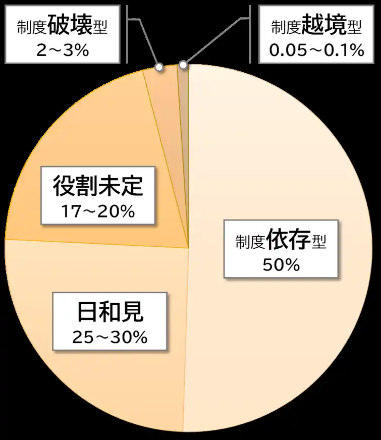 33.8万人・980社の行動データから解明 ─ 組織で働く人材を5類型に分類し、成長の道筋を提示（組織行動科学(R)）