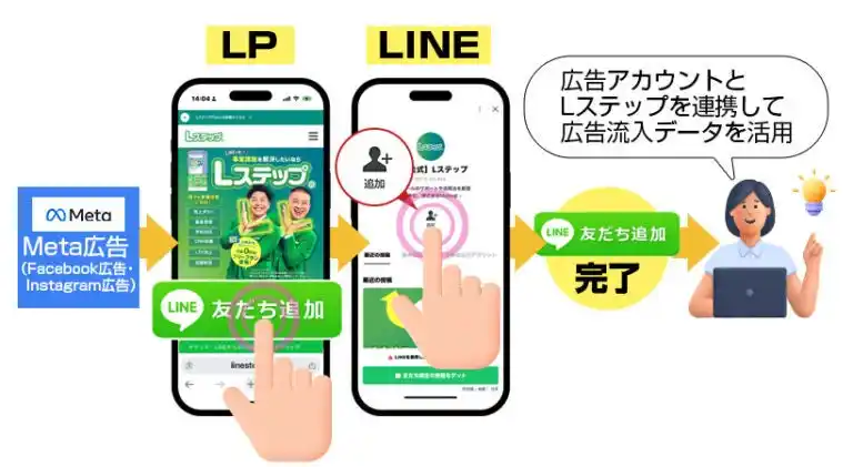 【株式会社Maneql】 Lステップの広告連携機能がバージョンアップ！「Meta広告連携機能」がリリースされました！