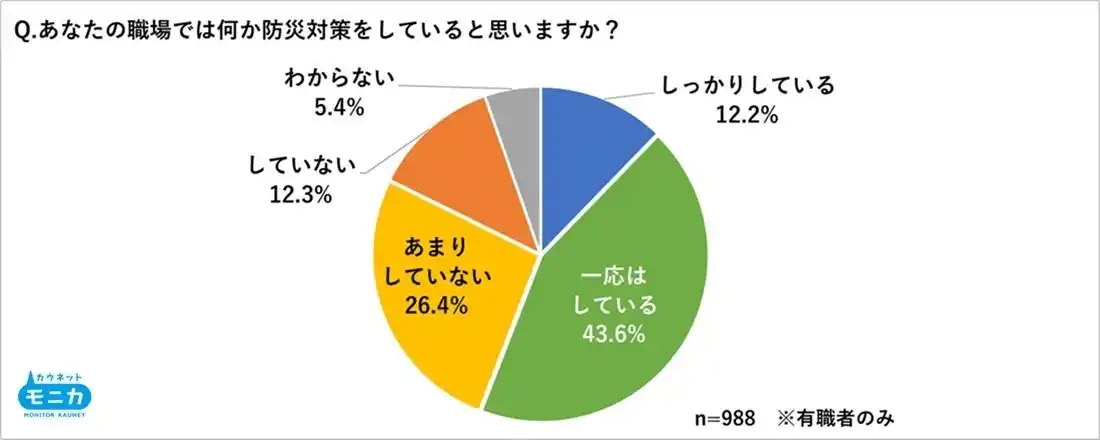 「防災対策ができていない」実感、職場約4割、自宅約5割 消火器や非常口の場所認知は6割超、職場の備えが安心感の背景に