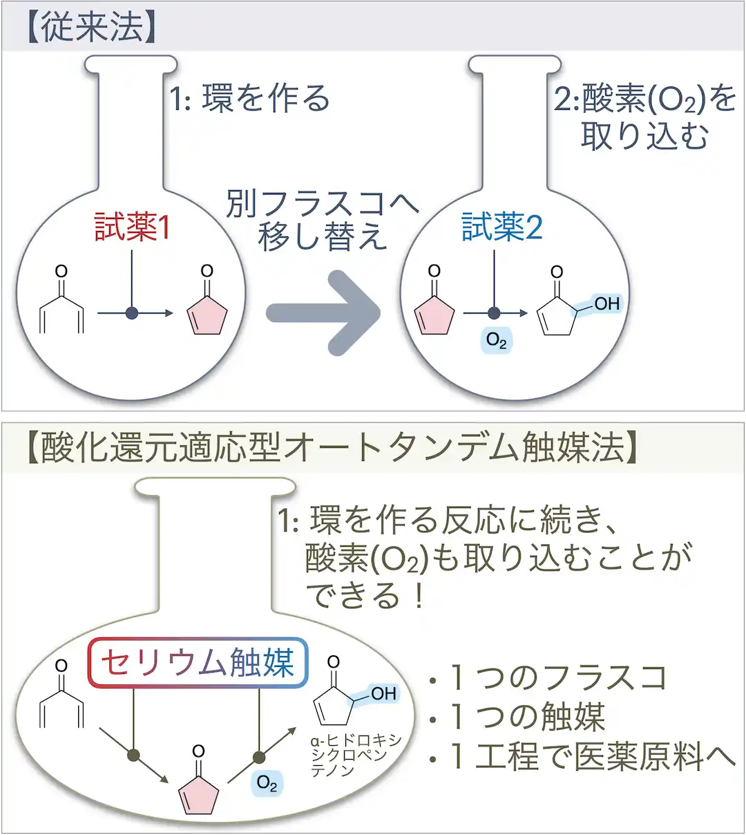 【国立大学法人千葉大学】 １つの触媒が２つの異なる反応を制御する～化学反応の連続化で医薬品開発を加速～