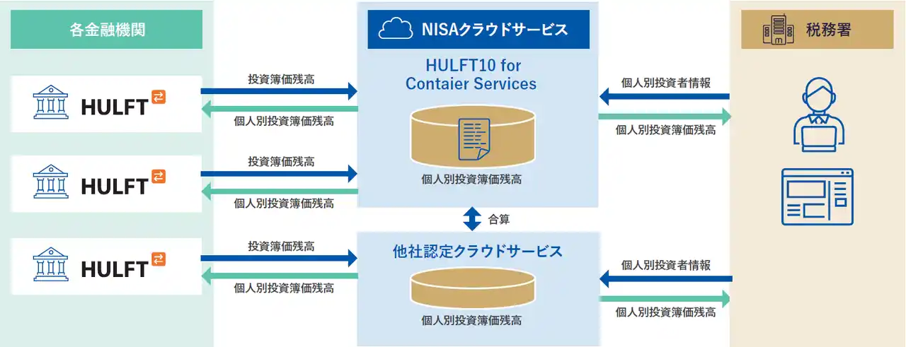 Workthy、税務署・金融機関との新NISA簿価残高情報等のファイル連携に「HULFT10 for Container Services」を採用