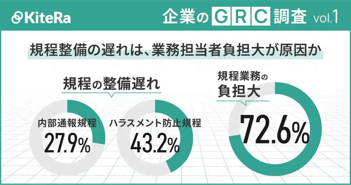 ◢◤企業のGRC調査◢◤規程整備の遅れは、業務担当者負担大が原因か～ハラスメント防止規程の整備43.2%、内部通報規程は27.9%と整備遅れ。規程業務の負担大72.6%、業務時間は前年度より増加 【株式会社KiteRa】～ by PR TIMES