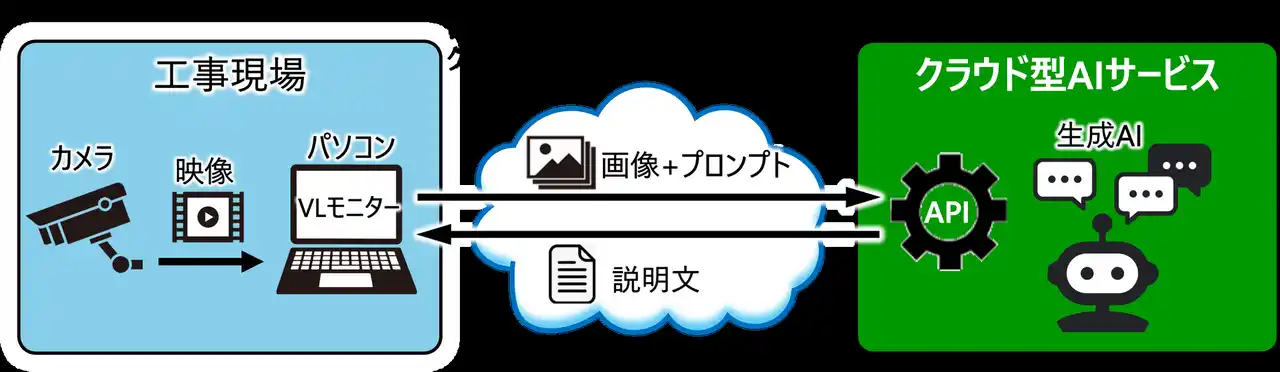 【東洋建設株式会社】 現場の監視業務を効率化する「生成AI映像分析システム」を開発