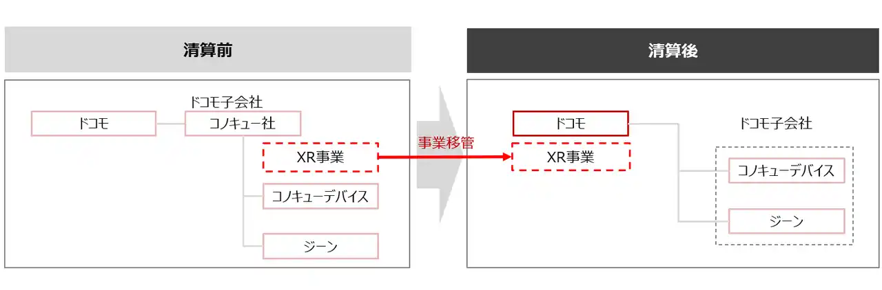 【株式会社NTTドコモ】 株式会社NTTコノキューの事業移管と清算について