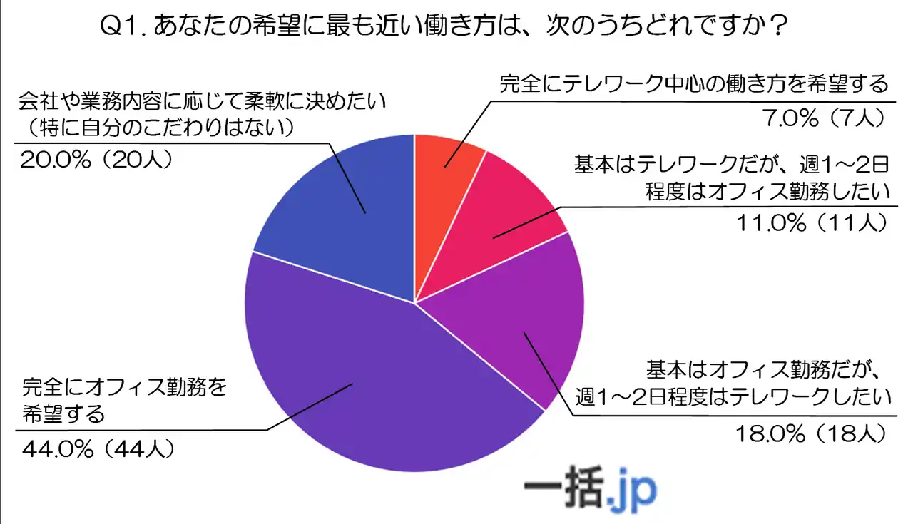通勤は負担、でも職場のつながりは大切。60代が語る“働き方の本音”（法人携帯マッチングサイト"一括.jp"調べ）