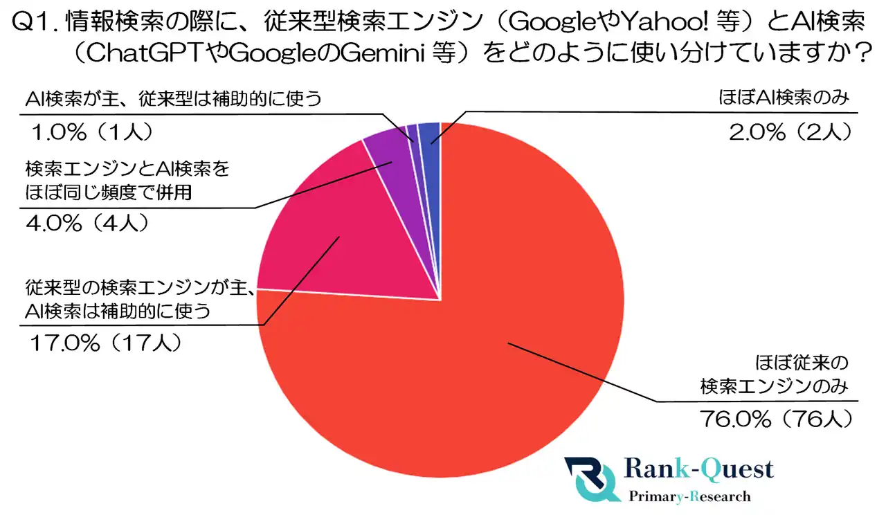 【前編】60代の検索行動を徹底解明！AI検索と従来型検索(Google等)の利用実態と信頼性|SEO会社ランクエスト調べ