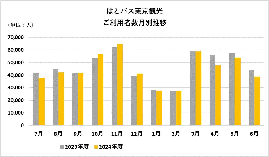 【株式会社はとバス】 はとバス 東京観光 2024年度ご利用者数538,609名